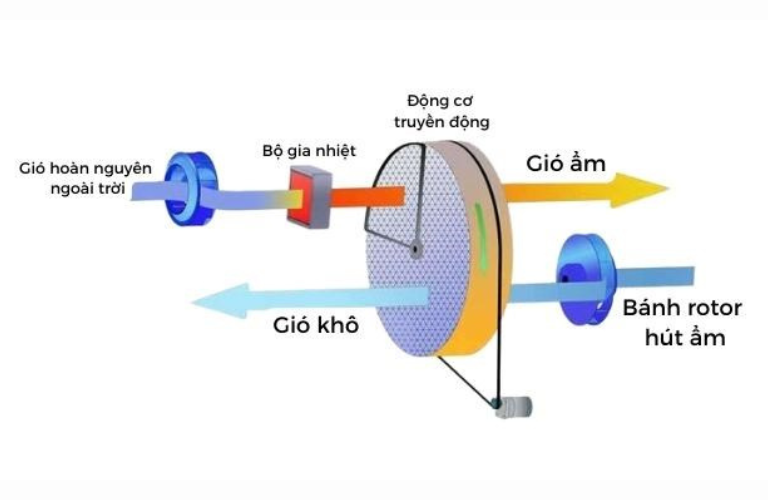 Cấu tạo và nguyên lý hoạt động của máy hút ẩm rotor