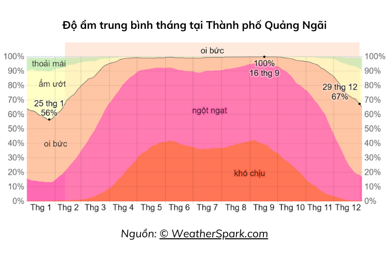 Đa số lượng mưa trong các tháng tại Quảng Ngãi đều vượt quá 70%