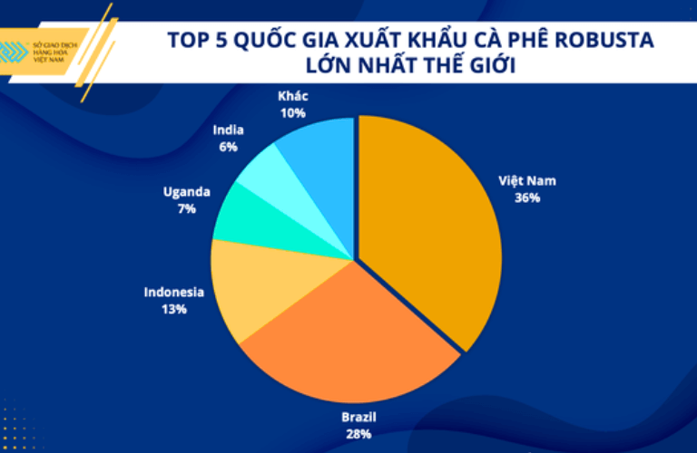 Việt Nam là quốc gia có sản lượng cà phê xuất khẩu robusta lớn nhất